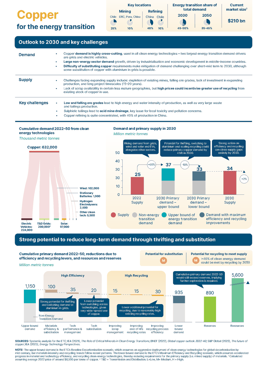 ETC_energy's tweet photo. Our first #CriticalMinerals Factsheet looks at challenges of demand &amp; supply for #Copper.

Copper demand is highly cross-cutting, as it is used in all clean energy tech. Two largest drivers are grids and EVs.

Mined output may need to rise from ~22Mt up to at least 30Mt in 2030. https://t.co/iMYz9ZJEJ0