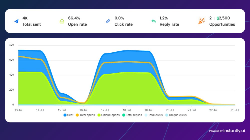 Abdulmonis3's tweet photo. Last 2-weeks have been very good for us 🚀

About these campaigns:

- 2 ABM-campaigns and few general-campaigns
- Selling SaaS product
- Used soft CTAs
- Trigger event used as hook
- Sent via google emails

Happy emailing 📨

-

#SaaS #InstantlyAI #coldemailmarketing https://t.co/n0U5nv8O8i