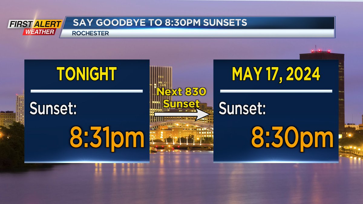 news10nbc's tweet photo. Tonight is our last 8:30pm sunset until May 17th of 2024....Winter is coming😏 https://t.co/tXecJ7ZY87