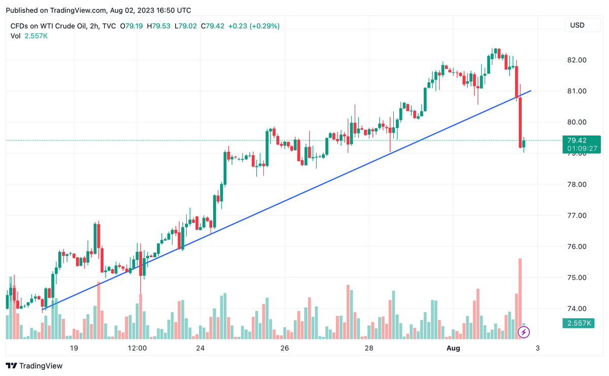 Junk_BondTrader's tweet photo. Petrol kısa vadeli yükselen trendini kırmış bulunmakta. Sert düşüşten sonra bir miktar yükseliş gelmesi beklenebilir veya onay için yükselme ihtimali mevcut. Ülkemiz açısından beklenen #motorin ve #benzin zamlarını bir miktar erteleyebilir.

#petrol #dolar https://t.co/UinCdaNihu