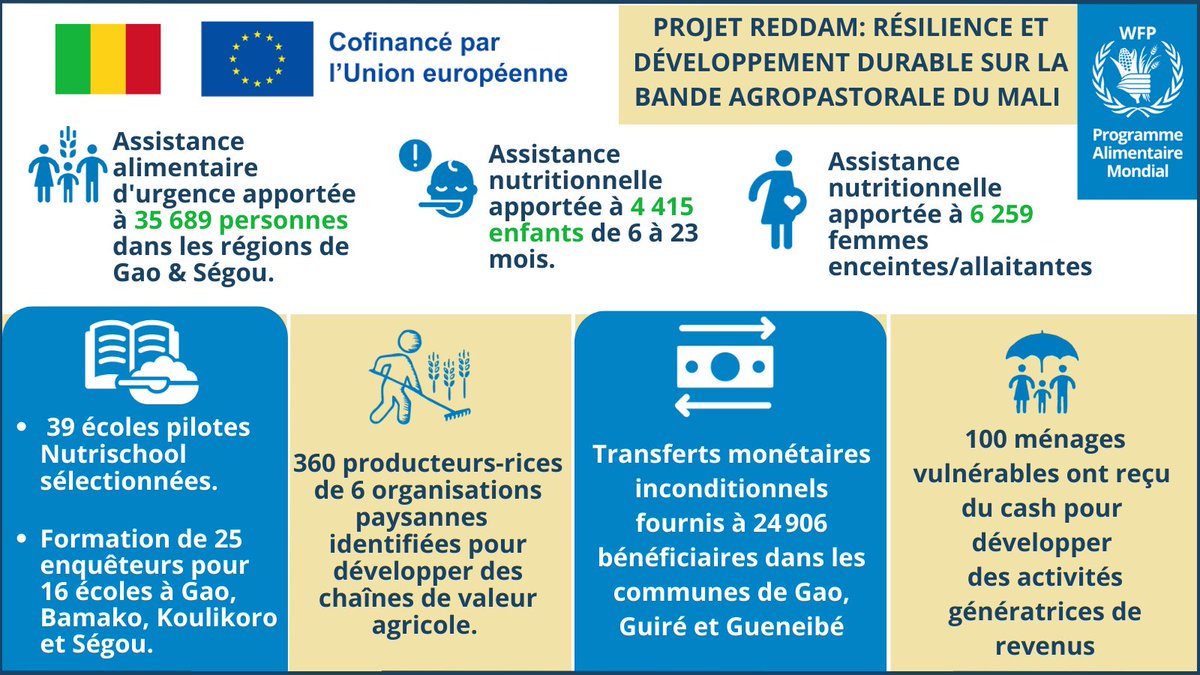 WFP_Mali's tweet photo. #ParlonsHumanitaire🇲🇱 Dans le cadre du projet de Résilience & Développement Durable sur la bande agropastorale du #Mali (#REDDAM), @WFP_Mali & @UEauMali appuient les communautés vulnérables à améliorer leur statut nutritionnel & leurs moyens d'existence. Aperçu des réalisations👇 https://t.co/xtNPmLkZ4k