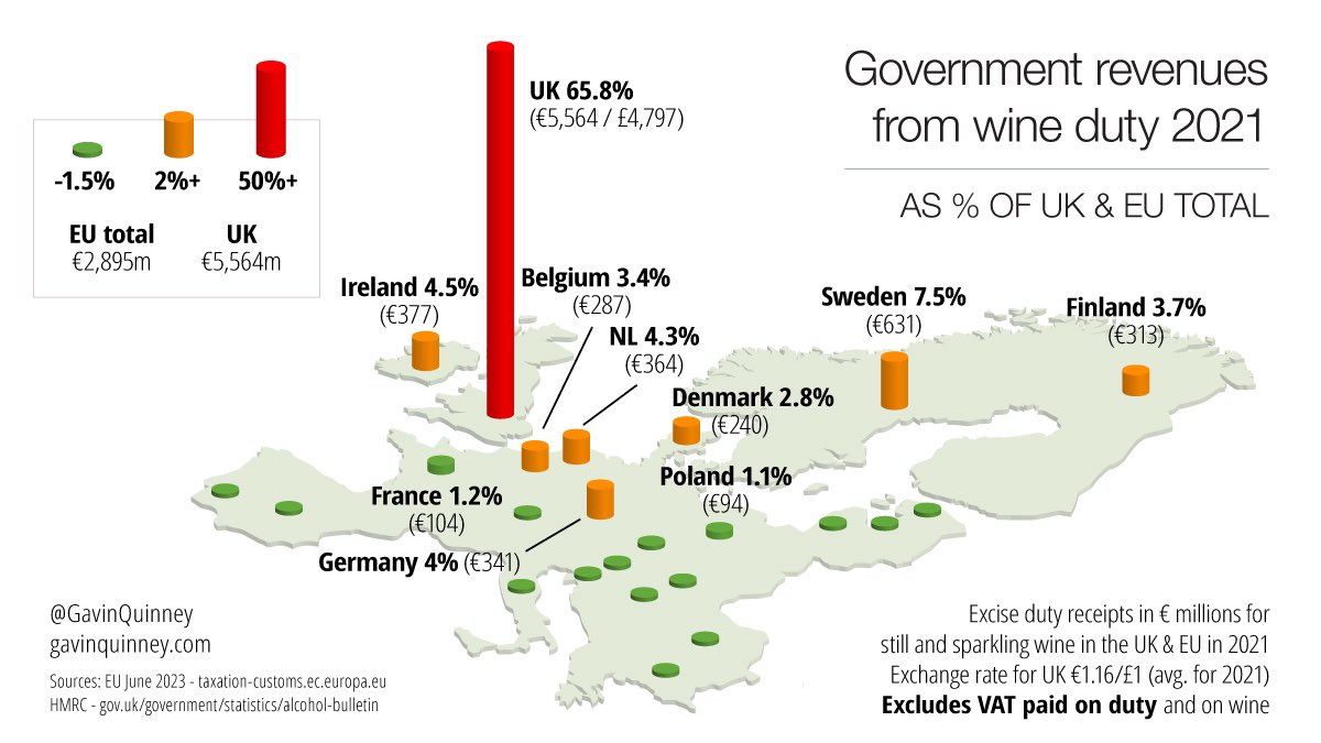 Sunak and his ‘now the UK is an independent nation…’ claptrap:

The UK trousered almost twice as much in wine duty in 2021 than all the countries in the EU put together. 

And now he’s put UK duty up 20% for most wines.