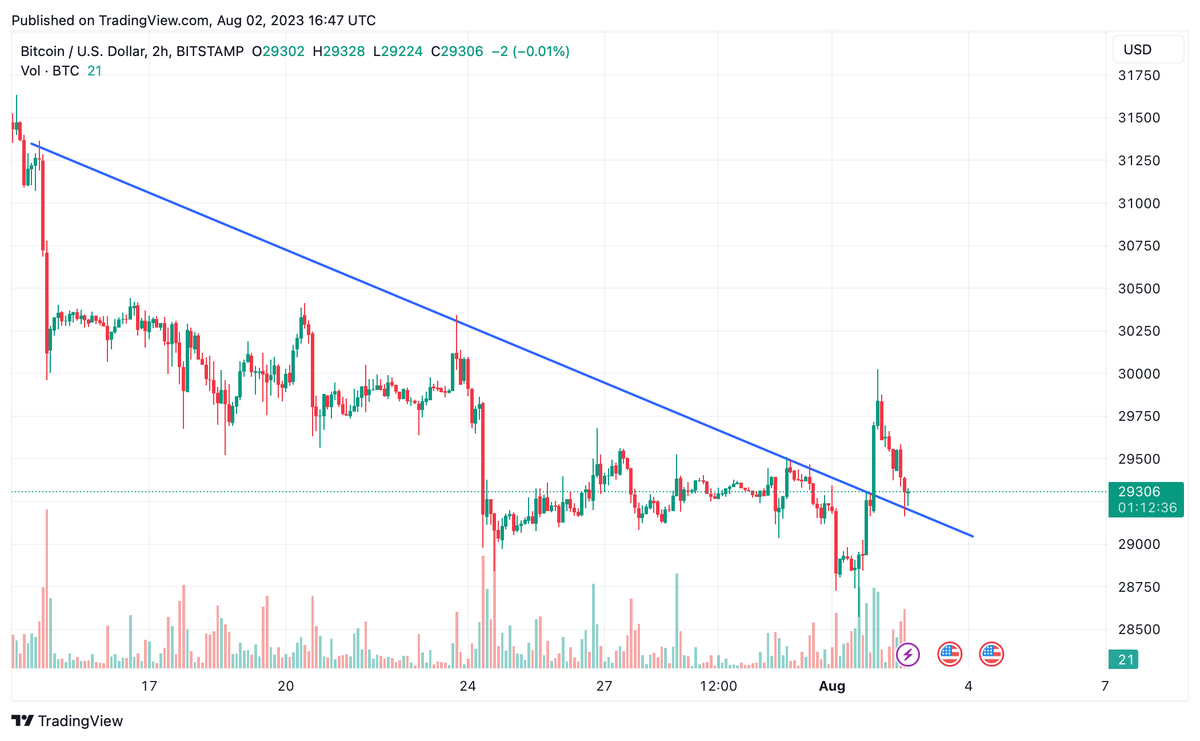 Junk_BondTrader's tweet photo. Bitcoin kısa vadeli grafiğinde düşeni kırmış ve yükseliş için onayı da almış. Artık yakın takipteyiz.

#bitcoin #btc #binance #coinbase #btcusd https://t.co/yIlMmScNy4
