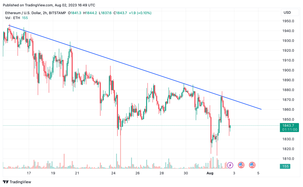 Junk_BondTrader's tweet photo. Ethereum düşeni henüz kıramadı fakat bitcoindeki yükseliş trendi buna da yansıyacaktır.

#ethereum #ethusd #binance #coinbase https://t.co/Ern02WmIlc