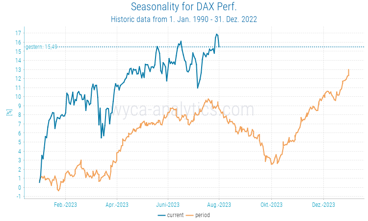 ComWyca's tweet photo. Dax seasonality https://t.co/xBRphEhO96