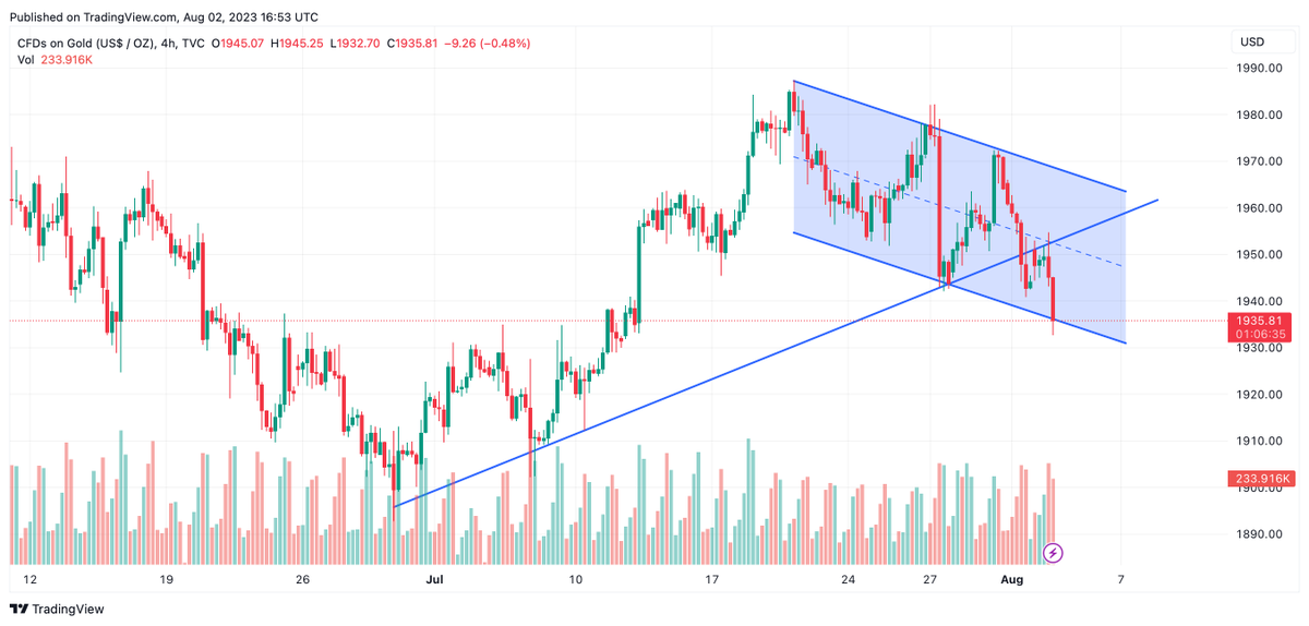 Junk_BondTrader's tweet photo. Ons altın tarafında yükselen trend sert kırılmış olup şu an kısa vadeli düşen paralel kanalda hareket etmekte.

#altın #gramaltın #dolar #xauusd https://t.co/9cWbBdSOu9