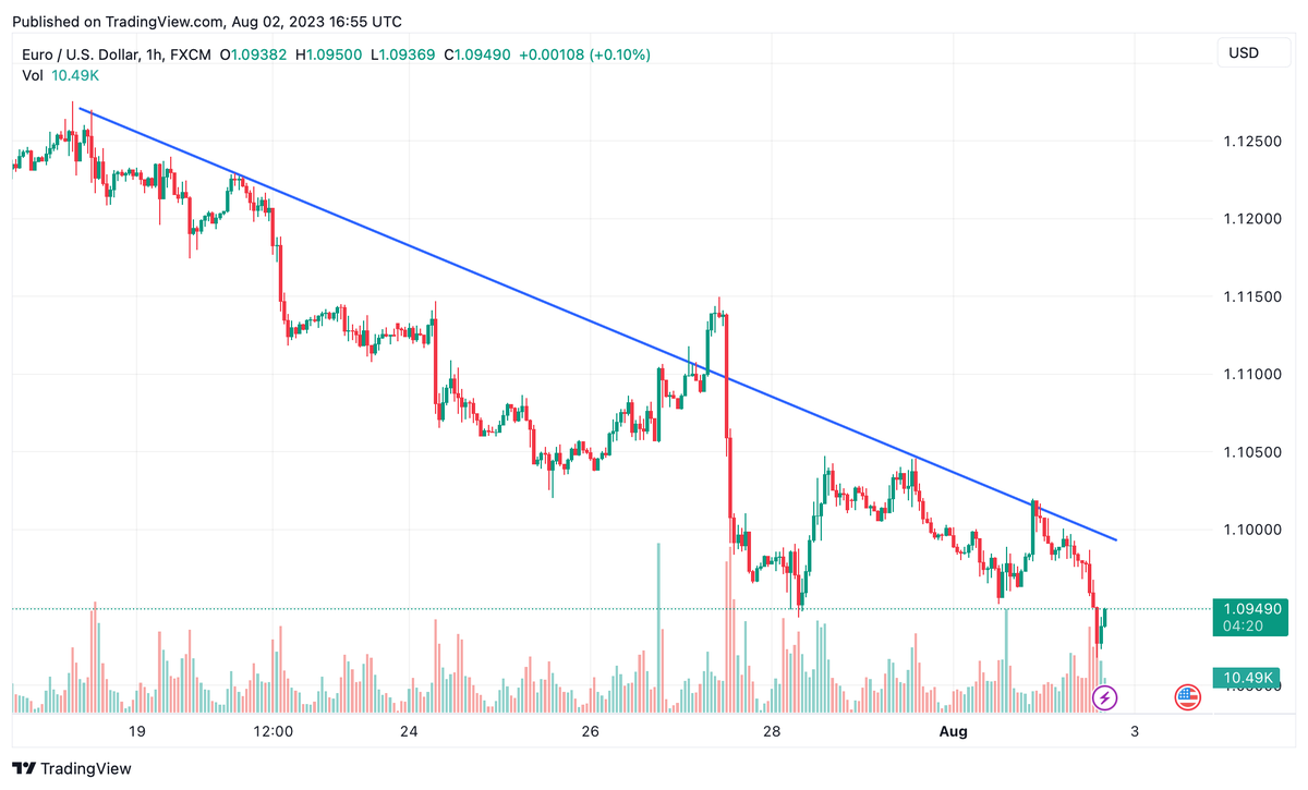 Junk_BondTrader's tweet photo. Euro/dolar paritesinde kısa vadeli düşen trend devam etmekte fakat yakın zamanda yükselişin başlayabileceğini düşünüyorum.

#euro #dolar #eurusd https://t.co/sFojMp3RbI