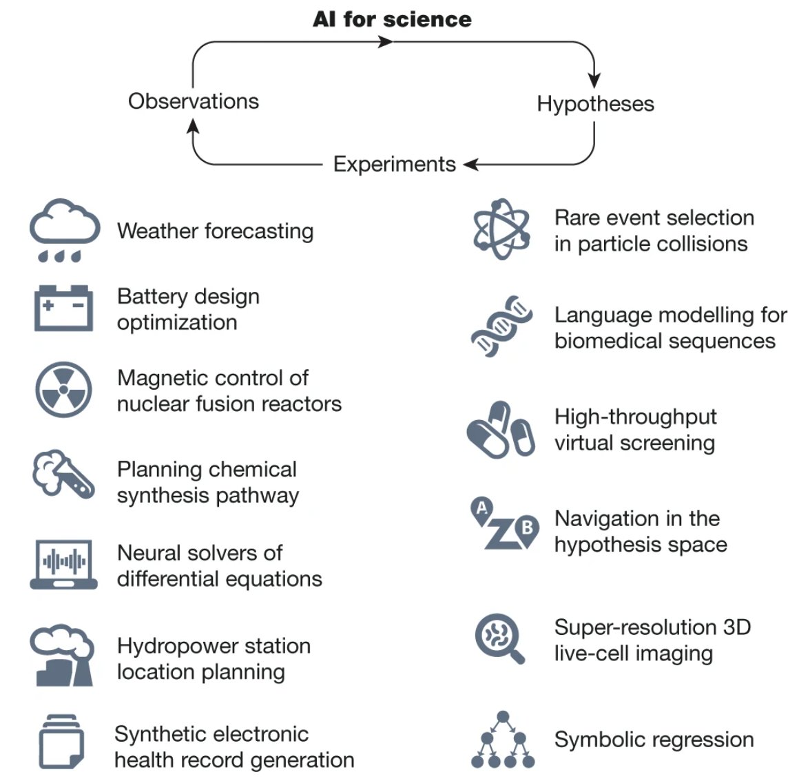Excited to share our <a href="/Nature/">nature</a> paper on the role of AI in scientific discovery 🌟🔬 #AI4Science

AI is transforming discovery across sciences 🤖🔍 From hypothesis generation to data interpretation, it is reshaping all stages of research in ways we could not imagine using