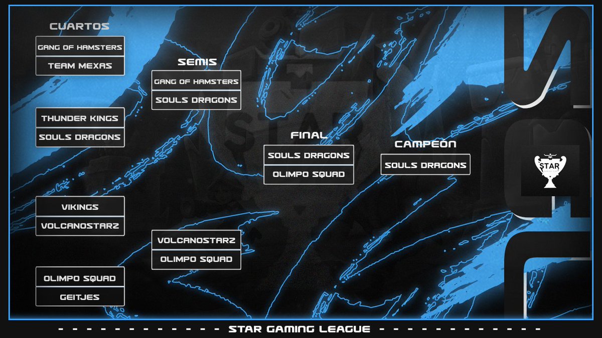 StarGamingL's tweet photo. 𝐀𝐍𝐔𝐍𝐂𝐈𝐎 - 𝐏𝐑𝐄𝐌𝐈𝐎𝐒 💰
Damos por concluida la #Edicion2 premium por equipos de #ClashRoyale:
🥇 @SoulsDragonsGG 70$
🥈 @OlimpoSquad 30$
🥉 @GangofHamsters entrada gratis próxima edición premium
¡Enhorabuena a los ganadores! 🎊 https://t.co/1bElNVHD8x