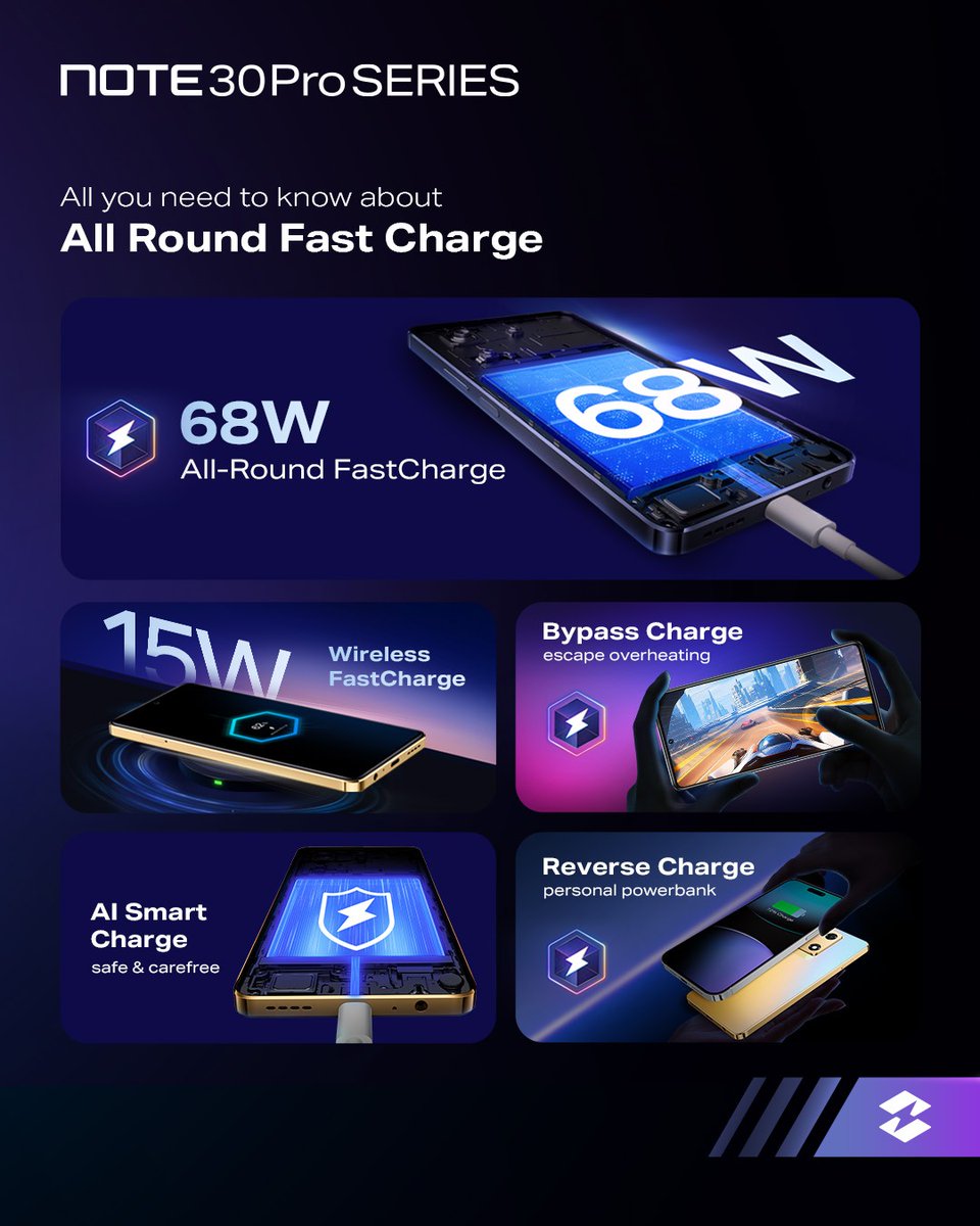IRameen88's tweet image. Shukar hai pakistan me bhi koi acha phone launch hwa. Baki sub charging phone aik traf #InfinixNOTE30ProSeries aik traf
#AllRoundFastCharge