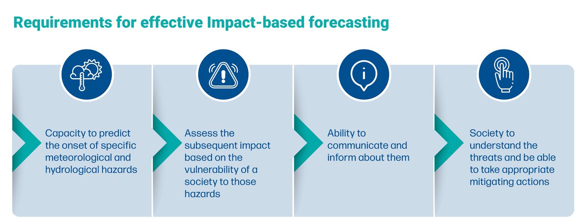 PreventionWeb's tweet photo. ➡️ Impact-based forecasting helps people understand the potential impact of a hazard and how it might affect their lives so they can take appropriate action. Find out more in the new #WordIntoAction 👉 https://t.co/mDmtRep9A5. https://t.co/DytoKI58t9