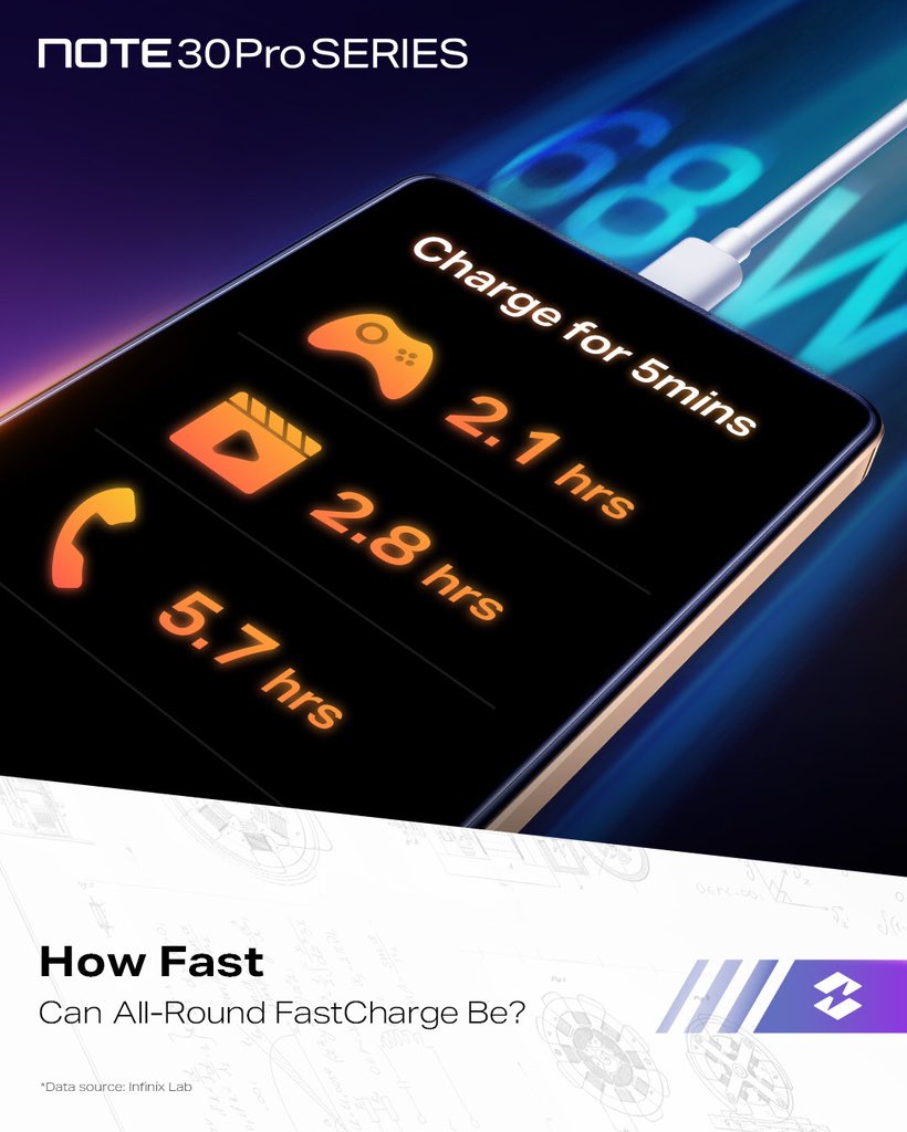 zunairkh's tweet image. The #InfinixNOTE30ProSeries has got some serious power under the hood!  Equipped with the Helio G99, it promises a seamless performance for all your tasks! Say goodbye to lags and hello to smooth multitasking!

 #AllRoundFastCharge @infinixpakistan
