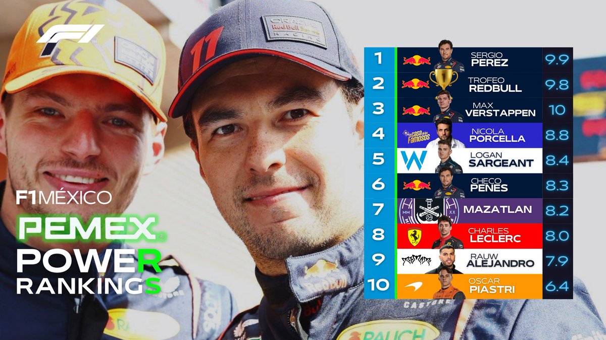 💥LISTO, LOS PEMEX RANKINGS DE BELGICA.
Los rankings más objetivos de la red, dura batalla en la mitad de la tabla.
Mención especial a <a href="/checoleclercs/">annie ᵕ̈</a> por ser su cumple 🎁 
¿OPINIONES? ❤️🔄 #f1