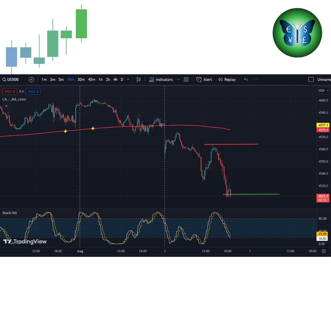 FSAItweet's tweet photo. #SP500 Made 30 pips profits 💰
Sell from 4560 to 4530
For Free Signals Join ▶ https://t.co/RJ2ZPt6hSz

#forexsignals https://t.co/M44IDfqMHq