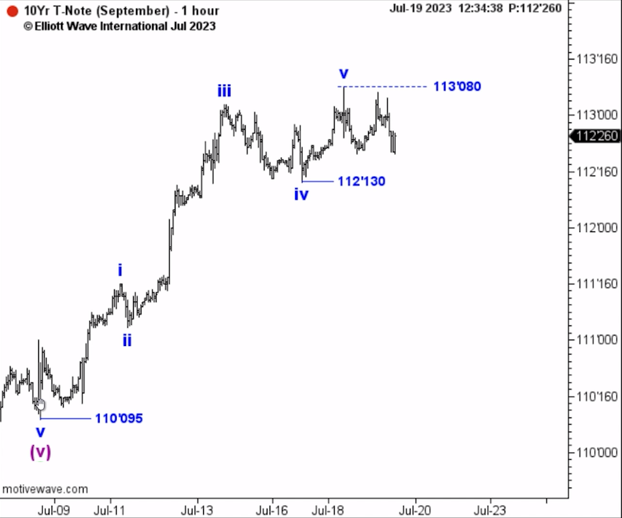 elliottwaveintl's tweet photo. Take any liquid market. Zoom in on any time frame: minutes, hours, days. Count the waves. See the classic pattern unfold using U.S. 10-Year Treasury Notes as a fresh example. https://t.co/UdCo7OZTAi
#Elliottwave #tnotes #investingstrategy #tradingstrategy #stocks #pricechart https://t.co/M3t9PpuhYh