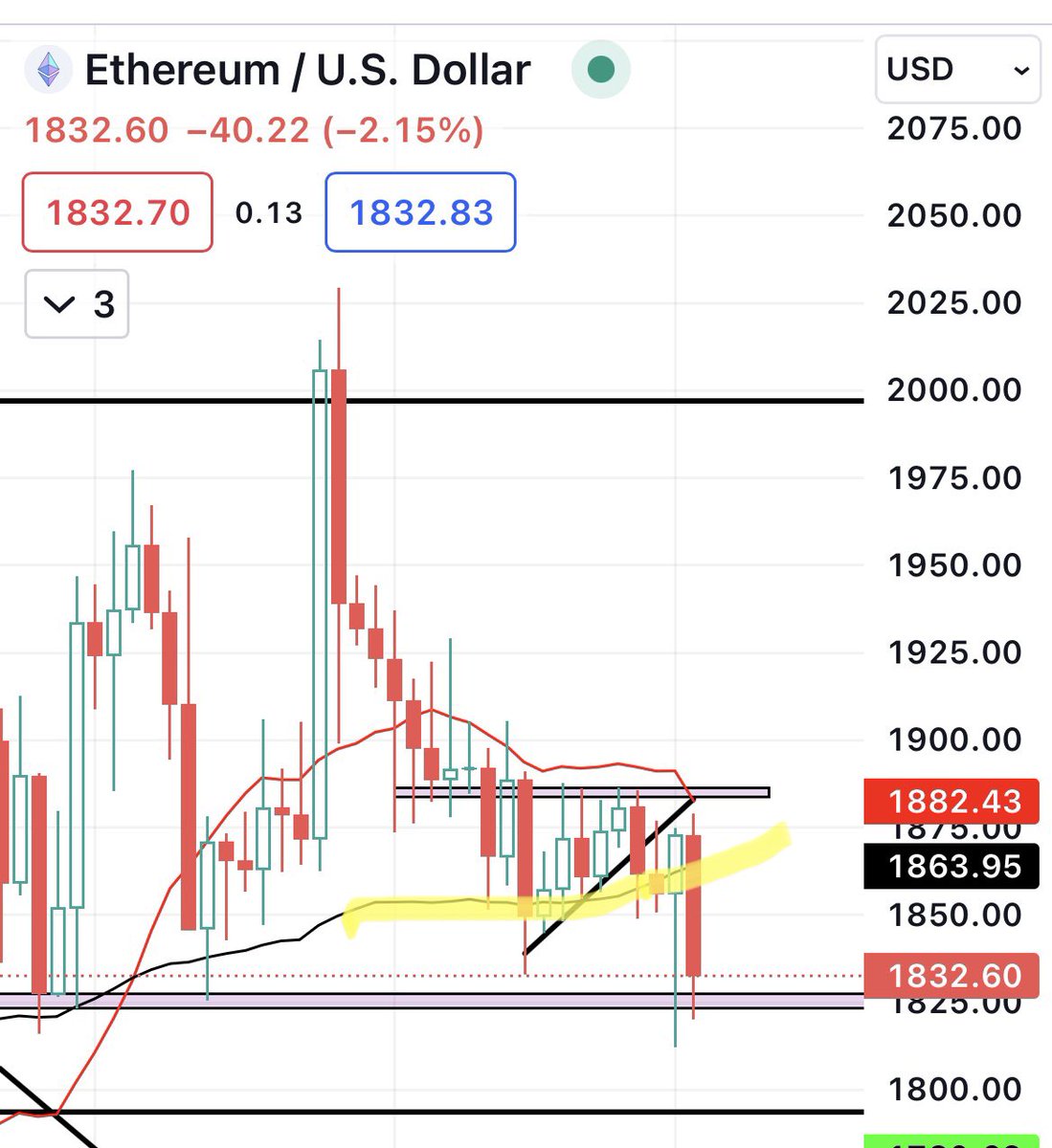 #ETH 4hr rejected again at the trend line break down. Back at $1825 support. 

Also falling below the 50 SMA on daily chart. (Highlighted in yellow) $1790 area of interest now. #Crypto