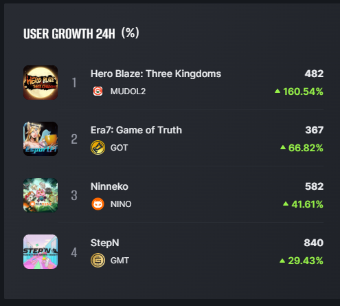 TOP FASTEST GROWING GAME BY PLAYERS

In the last 24 hours:

1️⃣ <a href="/HeroBlaze3kd/">HERO BLAZE: THREE KINGDOMS</a>: 160.54% (482)
2️⃣ <a href="/Era7_official/">Era7: Game of Truth</a>: 66.82% (367)
3️⃣ <a href="/ninnekogame/">Ninneko</a>: 41.61% (582)
 
gamefi.org/report/uc/2023…
 #GameFi_Hub $GAFI #gamefi #gamenft