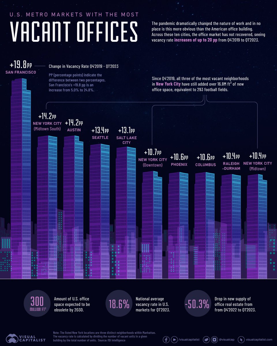 U.S cities with most vacant #officespace - #futureofwork #WFH @technicitymag @TylerCohenWood @DigitalFawad @gvalan @DrFerdowsi @junjudapi @enricomolinari @avrohomg @kuriharan @fogle_shane @JolaBurnett @techpearce2 @drhiot @JohnMaynardCPA @mary_gambara @stanleychen0402