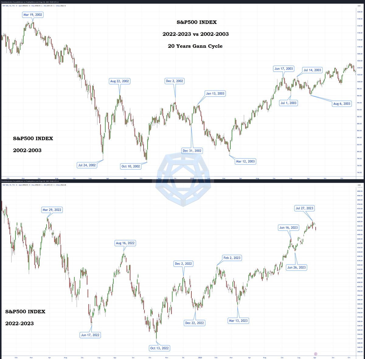 MainTrendAnalys's tweet photo. UPDATE: #Gann 20 years #cycle on #SPX500 Next week 7-11 Aug very important for a 1st low in sideway. #ganncycles #spx $spx $DJI https://t.co/zSh5nn5obr