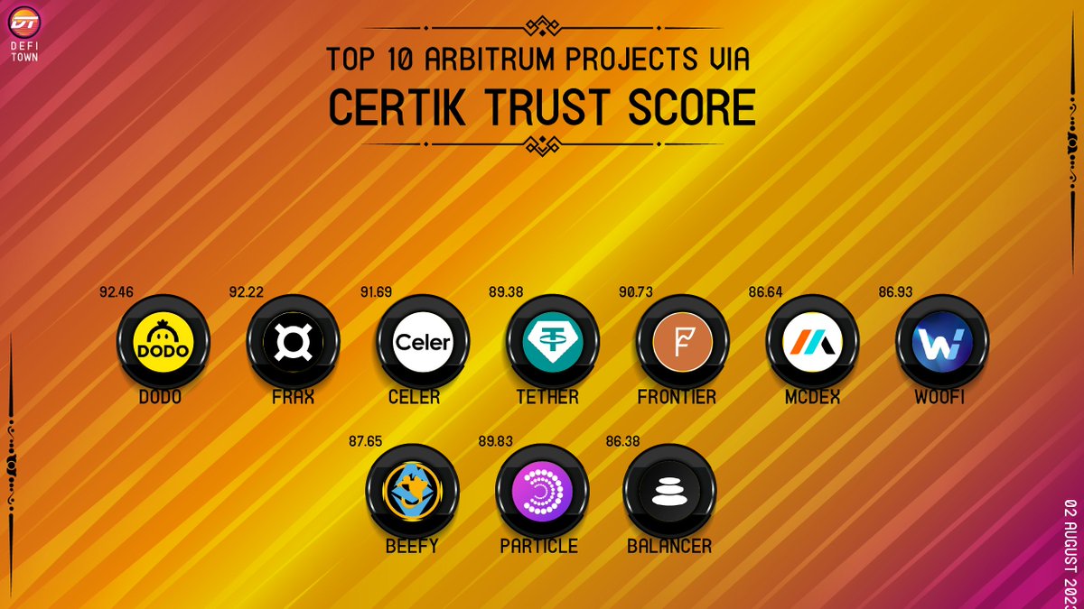 DefiTown's tweet photo. Top 10 #Arbitrum Projects via @CertiK Trust Scoreπ΅
@BreederDodo
@fraxfinance
@CelerNetwork
@tether
@FrontierDotXYZ
@_WOOFi
@beefyfinance
@ParticleNtwrk
@Balancer
#DefiTown #BNB #crypto #blockchain #eth #memecoin #Ethereum https://t.co/G1BVwMHZ9x