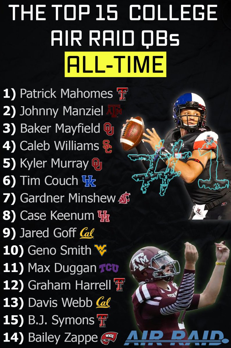 AirRaidCert's tweet photo. Ranking the 15 top Air Raid quarterbacks 𝐨𝐟 𝐚𝐥𝐥 𝐭𝐢𝐦𝐞

@PatrickMahomes #1

Do you agree? https://t.co/OoOP7WIzFe