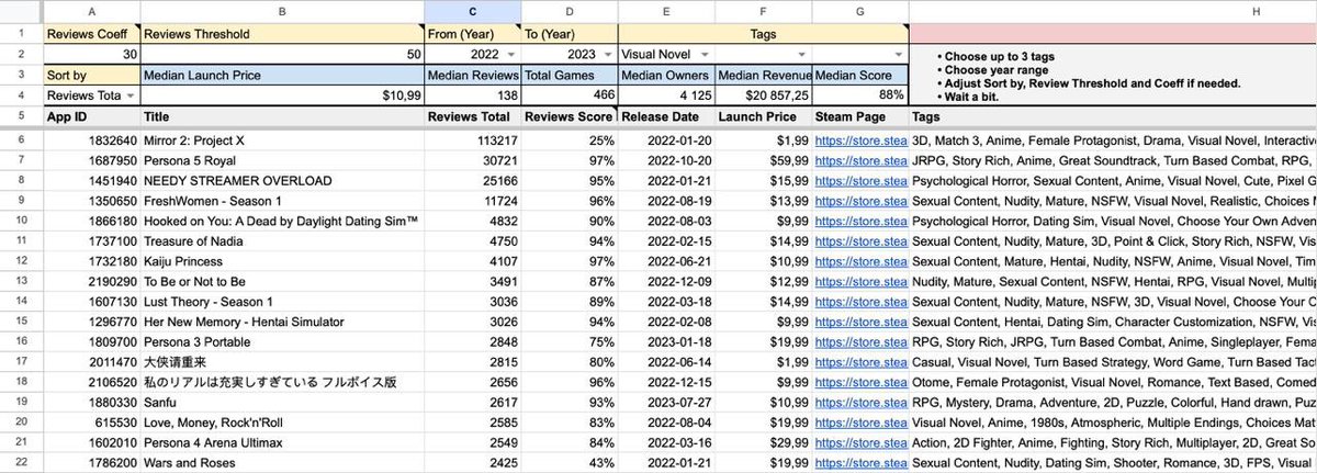 evllko's tweet image. 📚 Steam Games Trends Spreadsheet 2023

@Sadari_sama and I updated a spreadsheet where you can see approximate games revenues, genres (tags) and yearly trends on Steam. 

docs.google.com/spreadsheets/d…

(All data from 28.07.2023) 

#gamedev #indiegames #indiedev