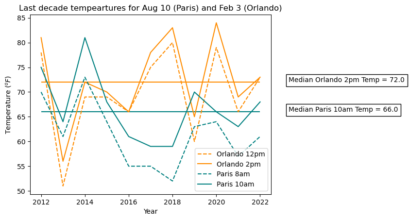 If y'all are going to look at last 10yrs of temps in Orlando on Feb 3, you should probably do the same for Paris on Aug 10th/11th. If you do that, then it looks like the trials is likely going to be hotter than Paris... <a href="/usatf/">USATF</a>