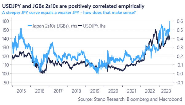Violent bear steepening in the USD yield curve today as we envisaged on the back of the Bank of Japan decision.

Either you do Japan or Japan will do you! 

Our flow update in JGBs, JPY and global curves -> stenoresearch.com/watch-series/j…