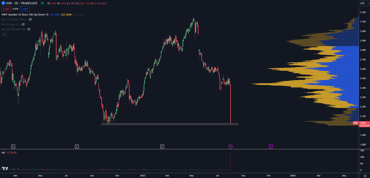 fumanchu6666's tweet image. der #O2D Dump von 17% heute scheint mir etwas übertrieben nach der #1u1 und #VODI News 

hab mal das Doppelboden Messer bei o2 aufgefangen statt dem Daily EMA200 bei 1+1 hinterherzujagen 🤓