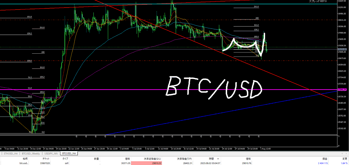 前回の $BTC ショートは利確手前で反転して撤退利確となりました🚀

でも、これで良いんです。
引きつけてポジションを取り、負けは安く、勝ちを拾っていく🔥
立ち回りが重要です！

現在、ロングを入ってます。前回同様にロットは低めで！

根拠💡