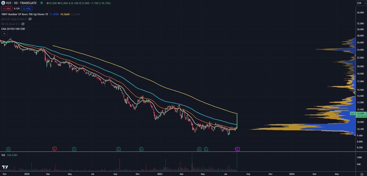 fumanchu6666's tweet image. der #O2D Dump von 17% heute scheint mir etwas übertrieben nach der #1u1 und #VODI News 

hab mal das Doppelboden Messer bei o2 aufgefangen statt dem Daily EMA200 bei 1+1 hinterherzujagen 🤓