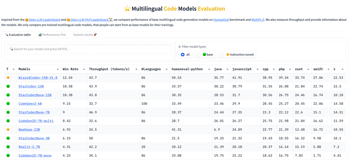 Inspired by the Open LLM LeaderBoard, and with several strong code models released, we created a Multilingual Code Leaderboard: 📊 10+ programming languages ⚡Throughput measurement 🔬 Fully reproducible ✉️ Open for submission of results huggingface.co/spaces/bigcode…