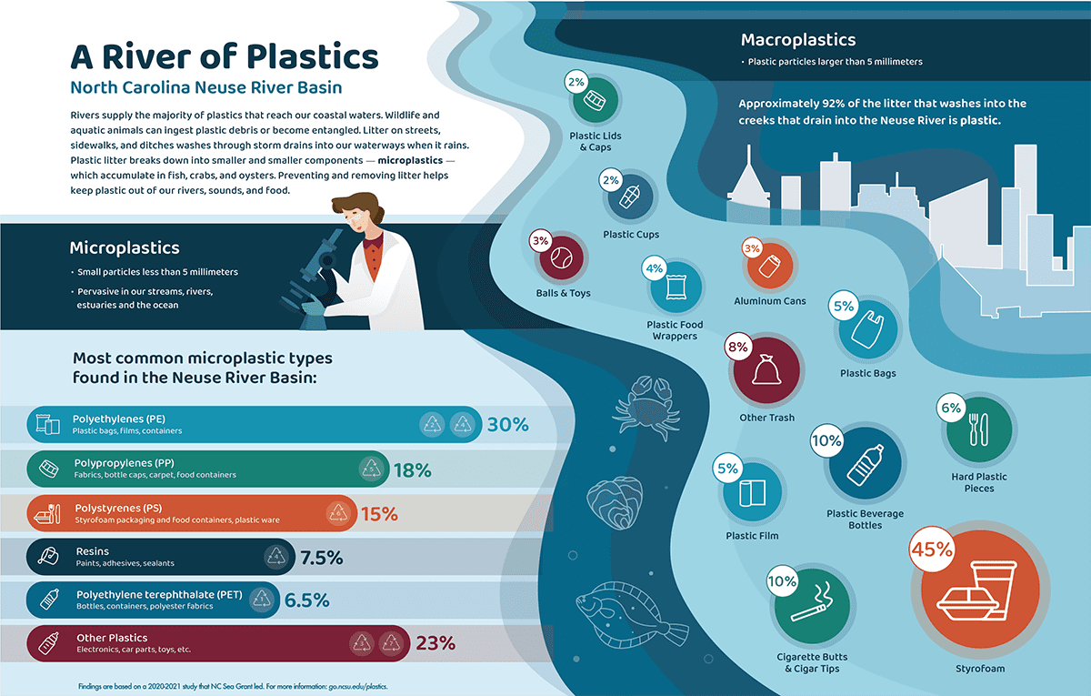 NCState_BAE's tweet photo. How much plastic is in our rivers, sounds, and estuaries — and where is it coming from? 🚯 
Read more about it in the first study conducted on NC river samples: https://t.co/w5aHgsPeJb 
@Coastal_Review 
 @NCStateCALS 
 @NCStateEngr 
Infographic by @NCSeaGrant https://t.co/OhvpImuEWm