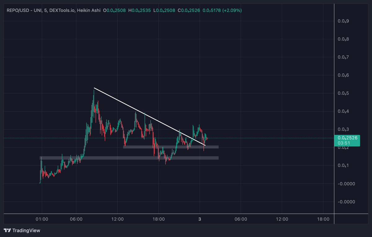 smokey0x's tweet photo. $REPO - Giga sendor cooking right here

Alpha wallets in, bullish narrative, CT pushing, community crazy &amp; devs based.

https://t.co/7jndY2aU7O

https://t.co/dow0hfhjZs https://t.co/pyloTEeaJj