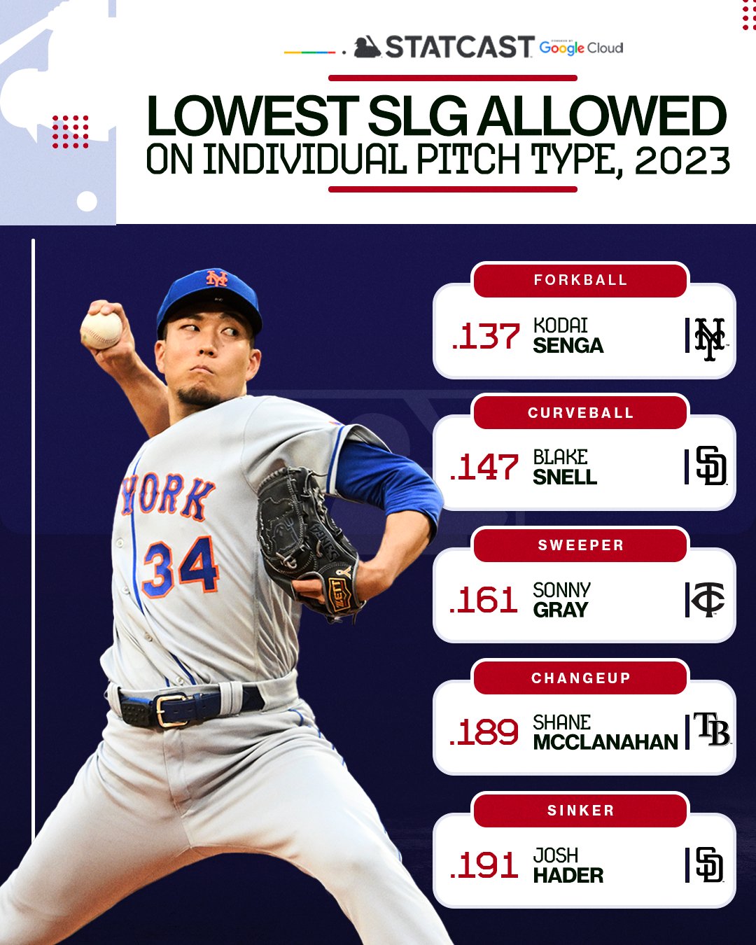 Top hơn 65 về MLB stats 2023 mới nhất cdgdbentre.edu.vn