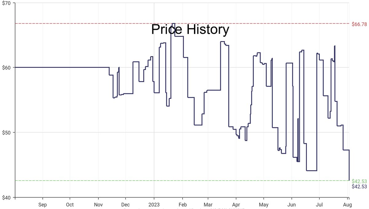 DeepPrice's tweet image. Lowest price on Amazon.com for Free Standing Shoe Racks  from VASAGLE #dpdLowestPrice #VASAGLE #FreeStandingShoeRacks
Only $42.53
amazon.com/dp/B08LGHX3KR?…