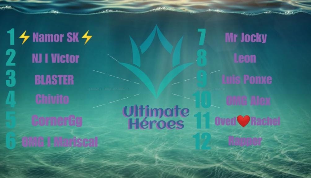 ⚡Ultimate Legend⚡ (@esportsul_cr) on Twitter photo Estamos de regreso con unos grandes jugadores, que gran rooster de 12 jugadores y habrá más refuerzos
1 <a href="/EAceveo/">Acevedoo</a>
2 <a href="/victord1506/">O2 victor</a>
3 <a href="/BLASTERMAN_CR/">F/A BLASTER ツ</a>
4 <a href="/ChiviHound/">The Chivito 🔥❤</a>
5 <a href="/Andres_RinconB/">F/A Andres Corner</a>
6 <a href="/dmariscall/">David Mariscal</a>
7 <a href="/CR_Jocky/">Mr.Jocky</a>
8 <a href="/SMLeon18/">León</a>
9 <a href="/luisponxeyt/">Luis ponXe</a>
10 <a href="/Edwin33222/">OMG Alex.⭐</a>
11 Oved❤️Rachel
12 <a href="/RapperDany/">Dany❤️</a> Estamos de regreso con unos grandes jugadores, que gran rooster de 12 jugadores y habrá más refuerzos
1 <a href="/EAceveo/">Acevedoo</a>
2 <a href="/victord1506/">O2 victor</a>
3 <a href="/BLASTERMAN_CR/">F/A BLASTER ツ</a>
4 <a href="/ChiviHound/">The Chivito 🔥❤</a>
5 <a href="/Andres_RinconB/">F/A Andres Corner</a>
6 <a href="/dmariscall/">David Mariscal</a>
7 <a href="/CR_Jocky/">Mr.Jocky</a>
8 <a href="/SMLeon18/">León</a>
9 <a href="/luisponxeyt/">Luis ponXe</a>
10 <a href="/Edwin33222/">OMG Alex.⭐</a>
11 Oved❤️Rachel
12 <a href="/RapperDany/">Dany❤️</a>