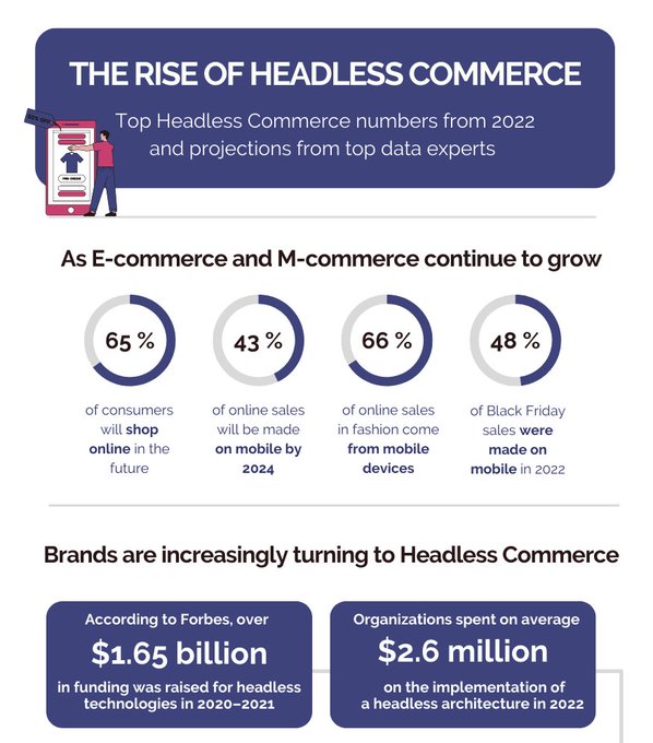 The Rise of Headless Commerce!

#headlesscommerce #headless #infographic #commerce