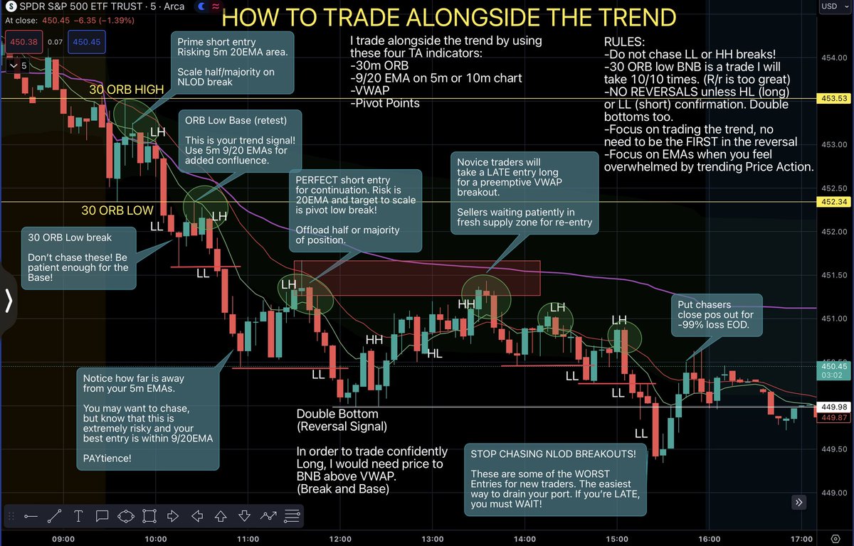 MapleStax's tweet photo. 👇How to trade TRENDS on $SPY 👇

Leave a LIKE ❤️ for more explanations!

The four horsemen I take into battle each day while daytrading are:

⭐️30m ORB

⭐️9/20 EMA (5 or 10m charts)

⭐️VWAP

⭐️Pivot Points (market structure)

Use these to remain patient and PROFIT in the market!

I only need 2 confluences in order to enter a trade. If my ORB low break and base (BNB) has confluence with my 5m 9/20 EMA, what is holding me back from entering? FEAR!

Identify your risk and enter the trade! The moment you become a participant in the market and no longer a spectator, you will begin the develop your systematic edge.

These four strategies do NOT ensure a 100% win rate, nothing does. Instead, they give the trader a HIGHER PROBABILITY of placing a profitable trade!

Use this on: $QQQ $TSLA $AAPL $NVDA $META $MSFT $GOOGL $AMD $ES $ES_F $NQ $NQ_F