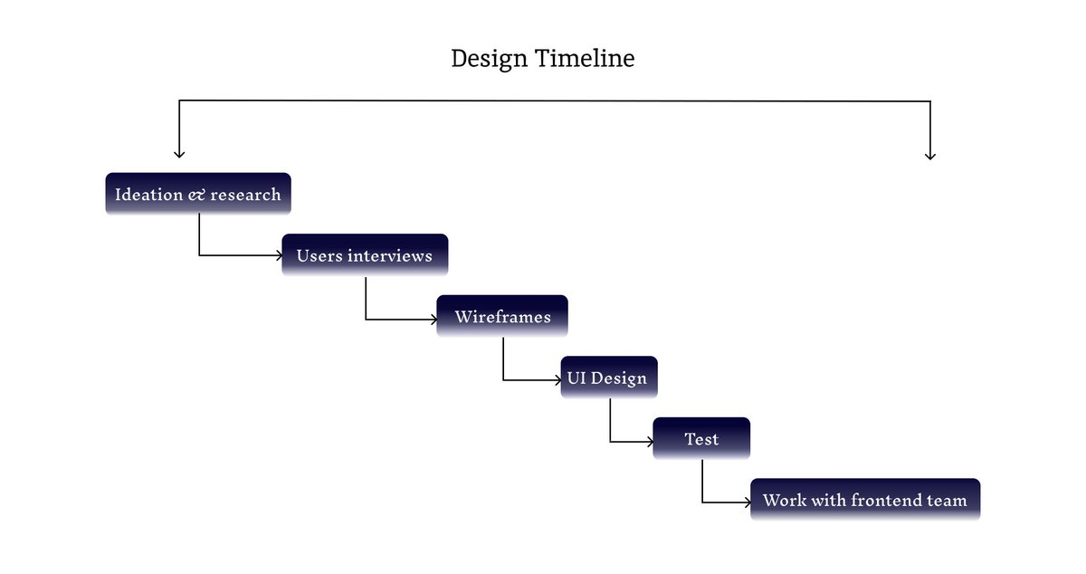 ShallyPearl3's tweet photo. It's been a while...
Did Day 7 and 8 of #DLDesignchallenge today
(couldn't keep up with other responsibilities at the time)
For Day 8
Created an ideal design timeline https://t.co/WytOZYnwpU