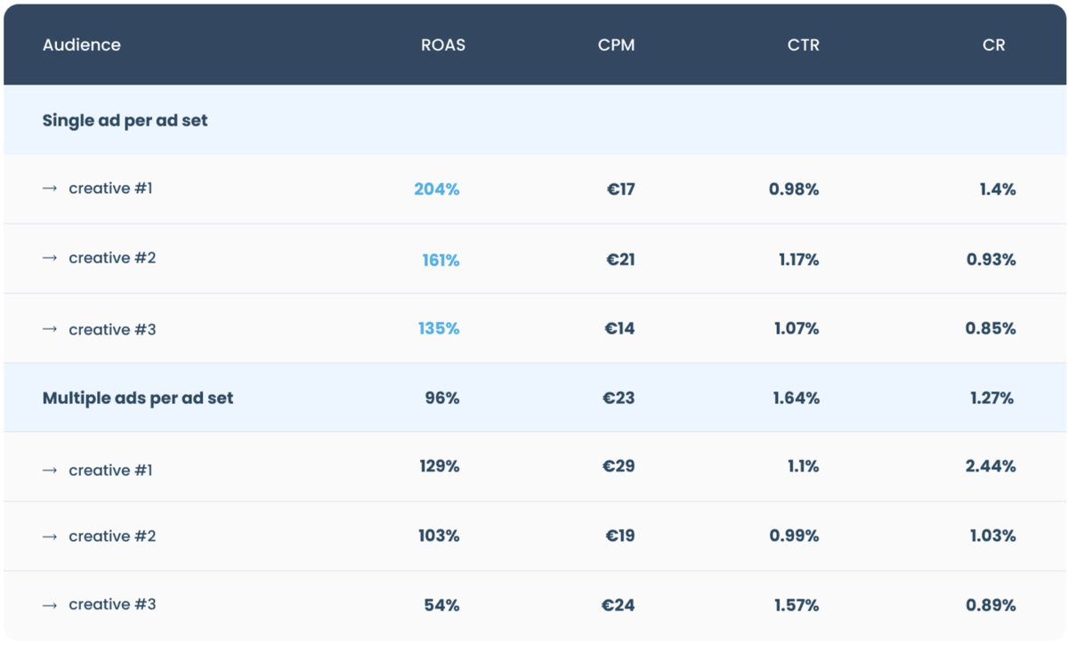 relsaio's tweet photo. 📈Our a/b test results confirm: each ad creative performed better when separated and placed in its own ad set. Running multiple ads in one set led to a significantly higher CPM and lower ROAS. One ad per ad set is the winning strategy! #MarketingTips #ABtestingResults 5/5 https://t.co/oKnYdsB7d6
