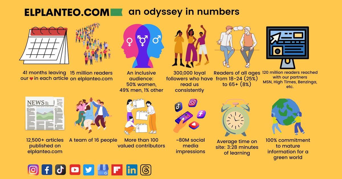The odyssey of <a href="/elplanteo/">El Planteo 🌱</a> in the numbers:
• 41 months pouring our 💚 into every article
• 50% women, 49% men, 1% other
• Avg time on site: 3:28 min
• 15M readers on elplanteo.com
• 300K loyal readers
• 120M readers via our partners
• 12.5K+ articles published
•