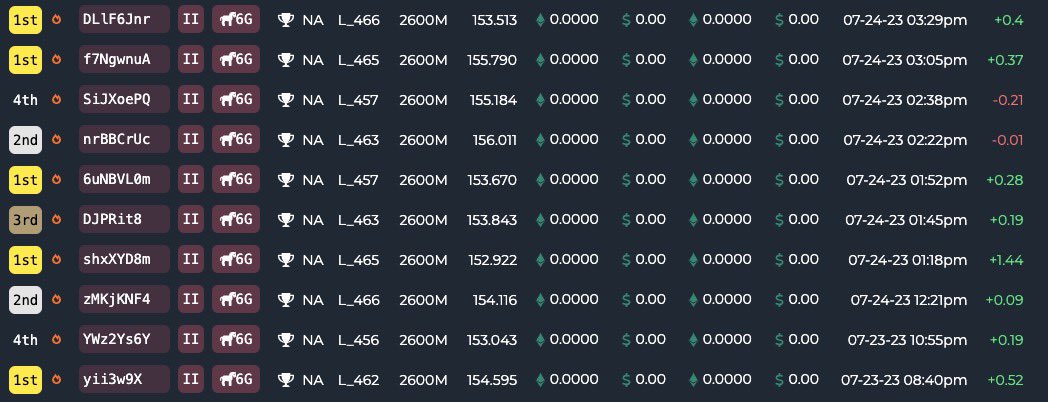Had a horse qualify 6th for a tourney last week. It just didn’t run. Submitted a ticket and have heard zero back. I’ve said it 100x but the biggest problem w/ <a href="/zed_run/">zed_run</a> is simple stuff STILL just doesn’t work half the time. 

@ZedRunControl <a href="/ZedgeRacer/">ZΞDGΞ</a> <a href="/Spotonparts/">DanShan</a>