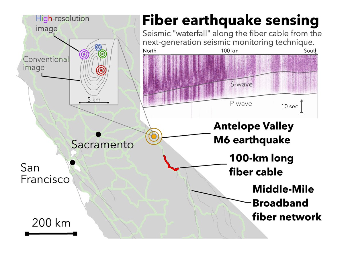 Our new paper is published online <a href="/Nature/">nature</a>. We use telecommunication fiber cables to image high-frequency sources during the earthquake rupture. Together with dynamic rupture modeling, we identify four fault asperities, which strongly influence the full rupture process.