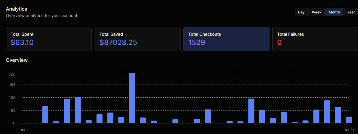 July was our best month yet with over $1.5 million in free items 🤑

Check out one of our user's success 👇

-1529 checkouts 
- $87,028.25 saved

15% off Refract in our community server now! discord.gg/prism-tech