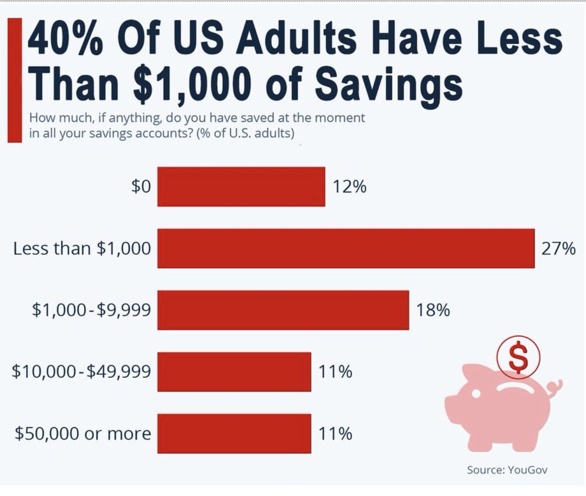 💰💼 Consumer finances are in the spotlight. A recent report shows nearly 40% of US adults have less than $1,000 in savings. This could ripple through the economy and consumer spending. Could we see a pullback in travel and discretionary spending? #ConsumerFinance