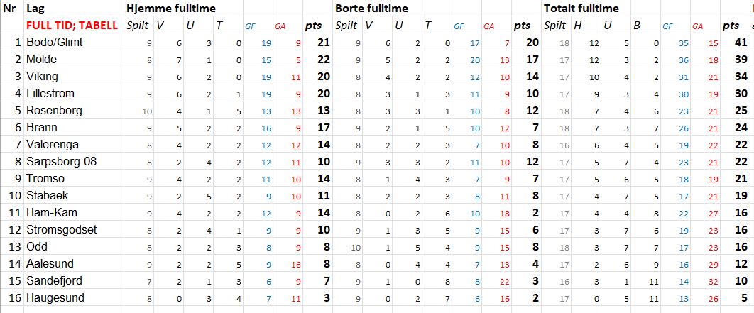 xG-tabellen i #eliteserien etter siste serierunde. Her brukes en regel om at hvis mindre enn 0,5xg skiller lagene regnes kampen som uavgjort. 

Kun til underholdningsformål, men kan jo si litt om flyt og uflyt hittil.

Det er forøvrig produsert 358 xG, men 388 mål.

<a href="/eliteserien/">Eliteserien</a>