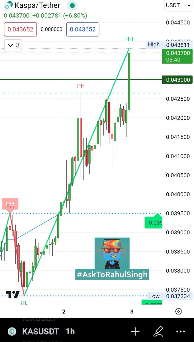 AskToRahulSingh's tweet photo. #KASPA breaks previous #ATH of $0.043 cents & moving towards to create new #AllTimeHigh before this #Elliott #ImpulsiveWave cycle finish out, because after that its #CorrectionWave starts towards Downtrend cycle to start its another new #ATH after this month cycle.
Always #DYOR before investing in Crypto and Trade Wisely by using #StopLoss, it's #NFA 🙏🐦