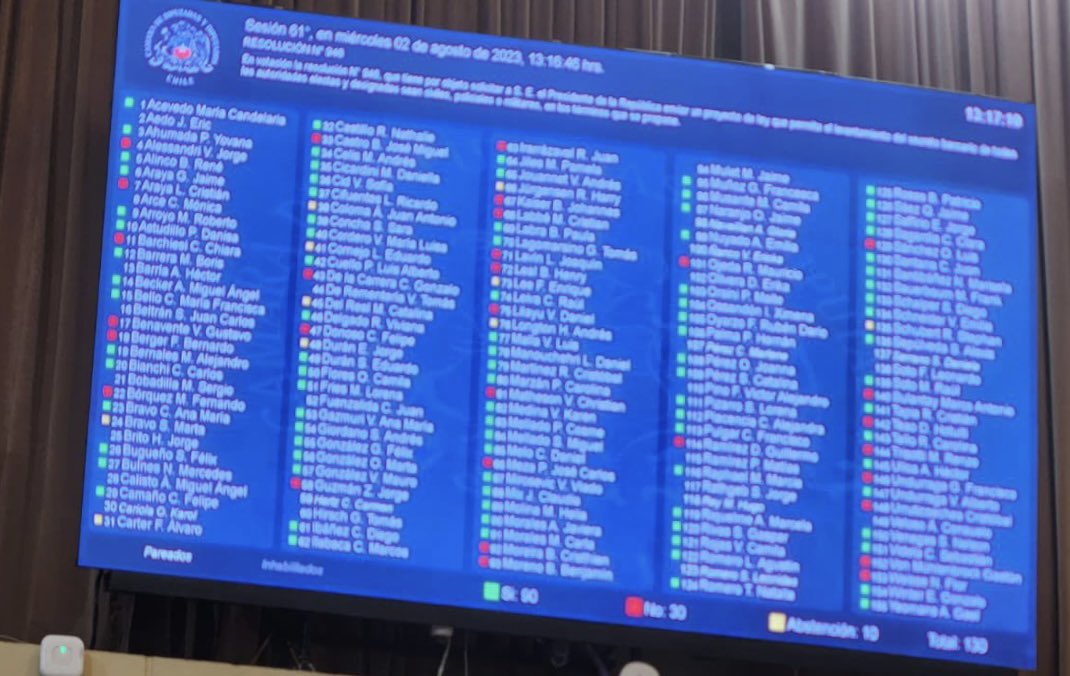 LaTrujo's tweet photo. Adivinen quienes rechazaron proyecto de resolución para  levantar secreto bancario de autoridades electas y designadas, civiles, policiales o militares? Esos mismo, los de siempre! Troglodita @PRChile y derecha unida🤷🏻‍♀️ #DerechaCorruptaYMiserable https://t.co/bEocfzxufy