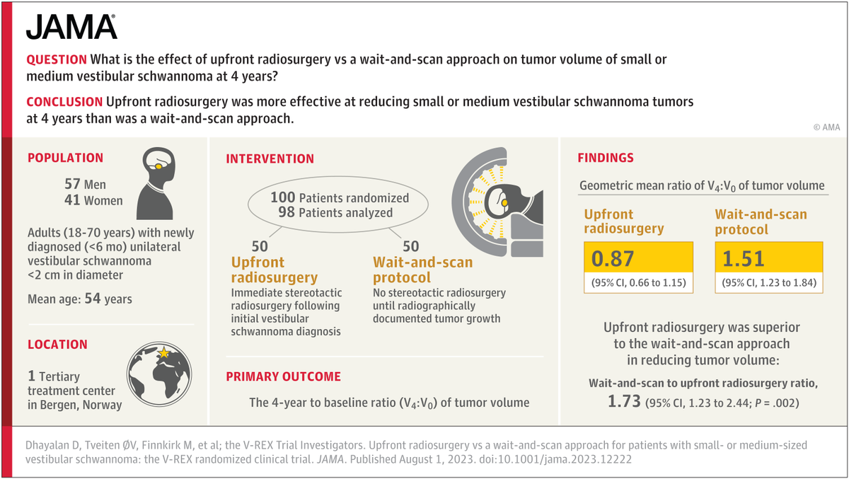 JAMA_current's tweet photo. Among patients with small or medium vestibular schwannoma, a treatment strategy consisting of upfront radiosurgery was more effective at reducing tumor volume at 4 years than was the initial wait-and-scan approach. https://t.co/Qv3YZVsq2Q https://t.co/aNeu7MJfl0